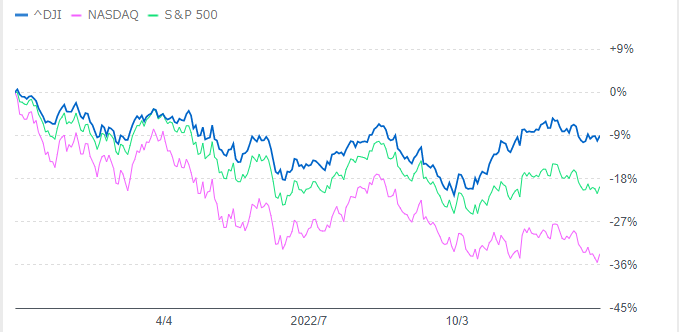 DOW,S&P500,NASDAQの1年間のチャート