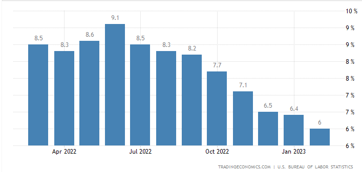 米国インフレの推移